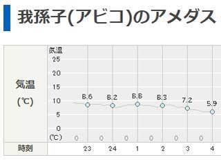 今朝の最低気温も5.3度！(柏我孫子地域): 由良理人のその日暮らし日記