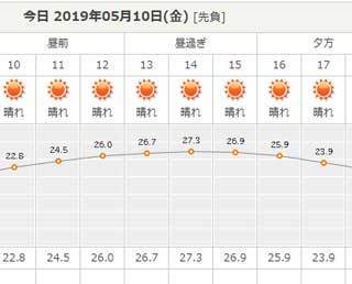 今度は最高気温の心配も 柏我孫子地域 由良理人のその日暮らし日記